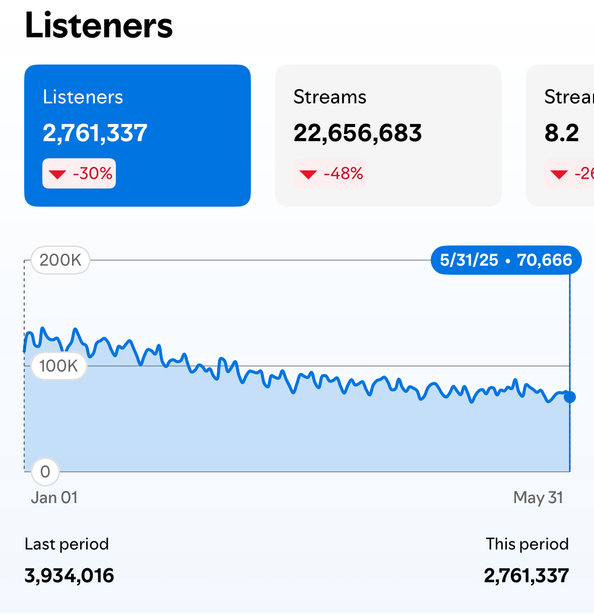 Spotify analytics for DJ Ess