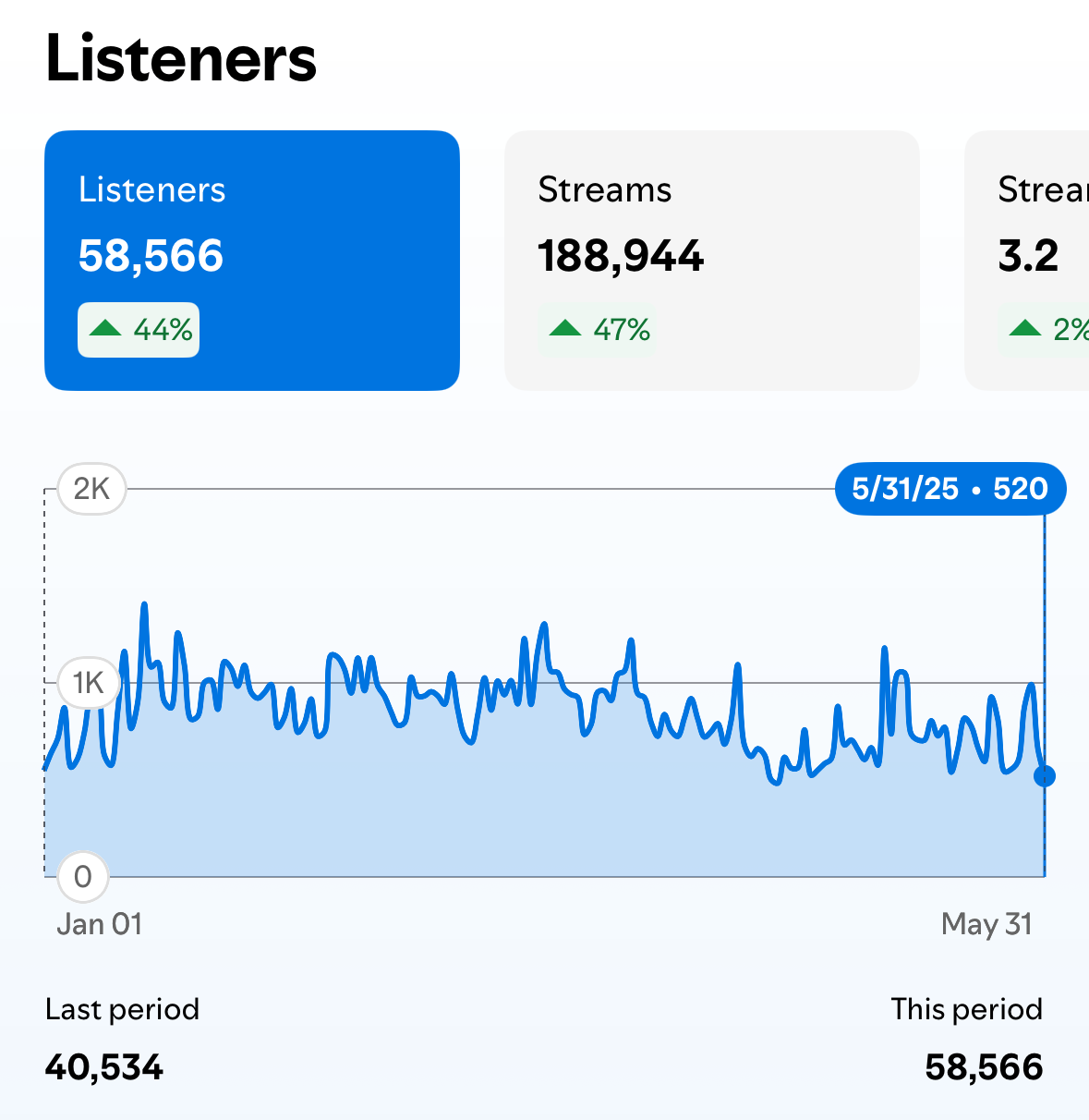 Spotify analytics for Omgitsfendi