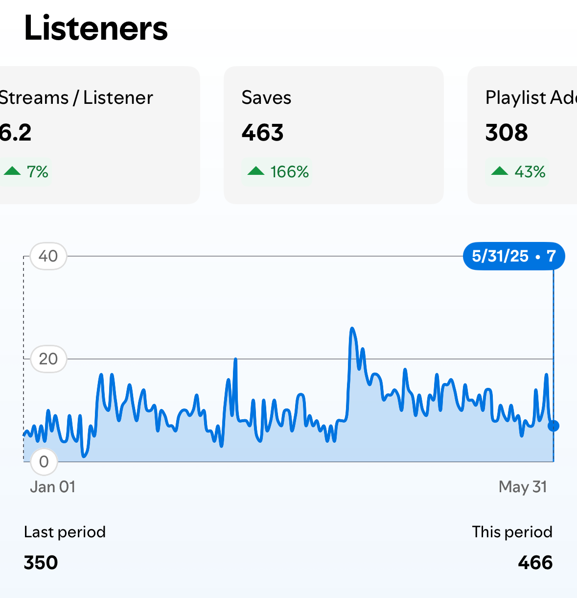Spotify analytics for Travis Xantana